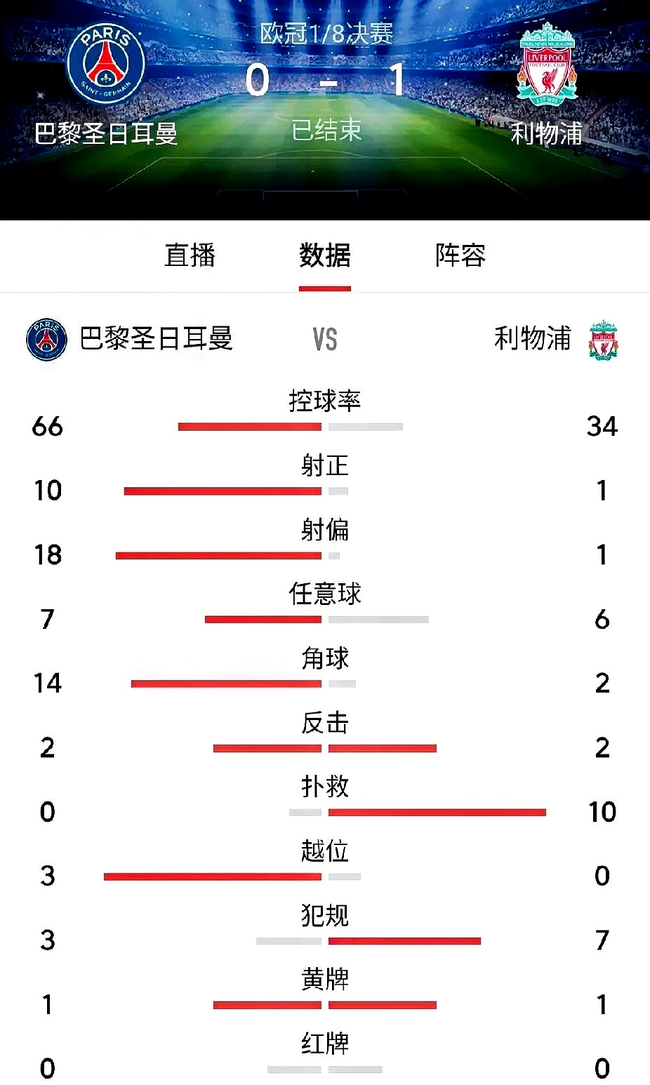 利物浦遭遇连胜终结，积分领先优势缩水的简单介绍